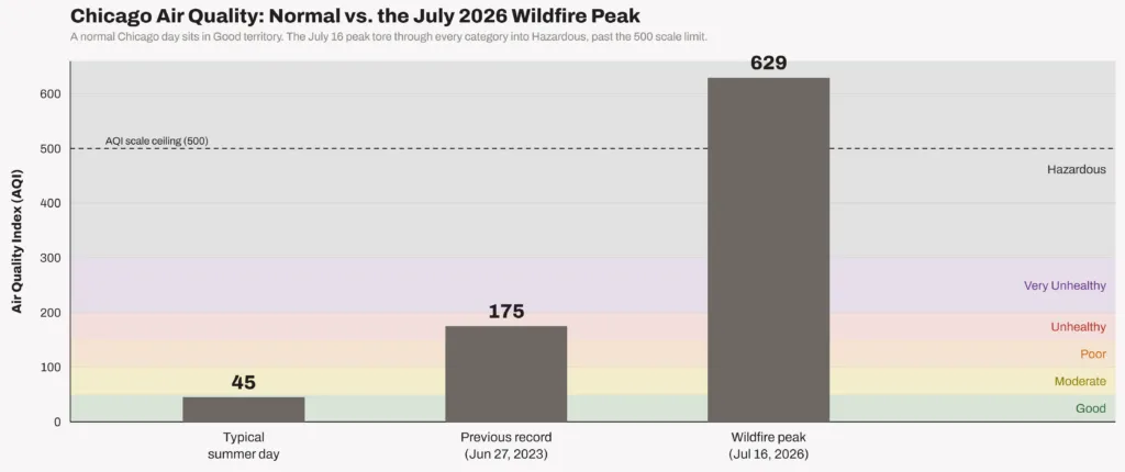 Gráfico de barras a comparar um AQI típico de verão em Chicago de 45 e o recorde anterior de 175 com o pico de 629 do fumo de incêndios de 16 de julho de 2026, acima do teto da escala de 500.