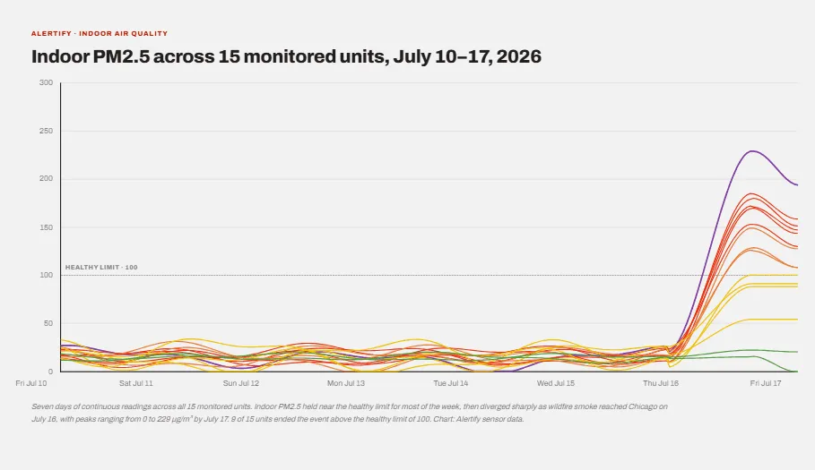 Gráfico de linhas das PM2,5 no interior de quinze apartamentos ao longo de uma semana, com as linhas a afastar-se quando o fumo chega a Chicago na quinta-feira, 16 de julho.