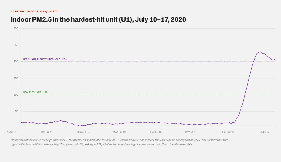 Gráfico de linhas apenas da Unidade U1, a subir acima do limiar Muito Insalubre de 200 microgramas por metro cúbico em poucas horas e a atingir um pico de 229.