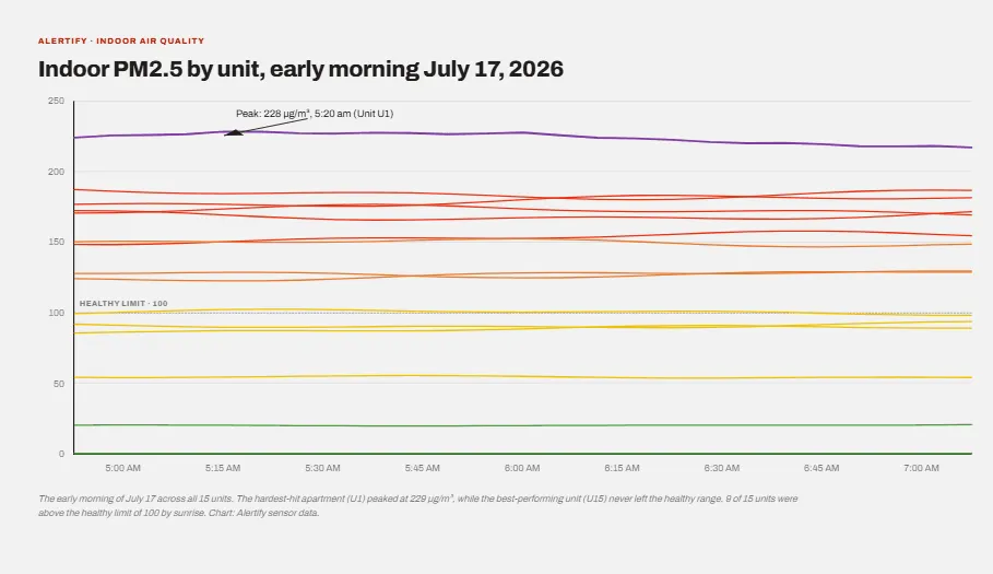 Gráfico de linhas das primeiras horas de 17 de julho, com a Unidade U1 perto do seu pico de 229 enquanto a Unidade U15 permanece na gama saudável.