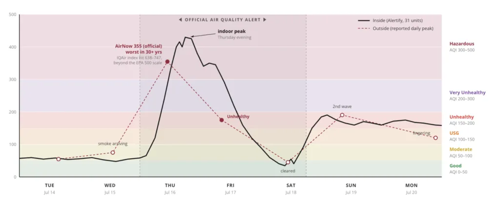 Gráfico a comparar leituras contínuas no interior de 31 imóveis com a qualidade do ar exterior de Chicago ao longo do episódio de fumo de julho.