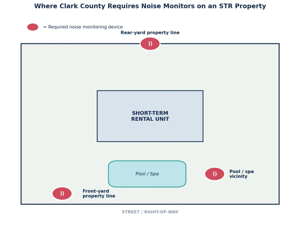 Diagrama das três localizações de monitores de ruído exigidas pelo Clark County Code 7.100.170(r): o limite do terreno frontal, o limite do terreno traseiro e a zona da piscina ou spa.