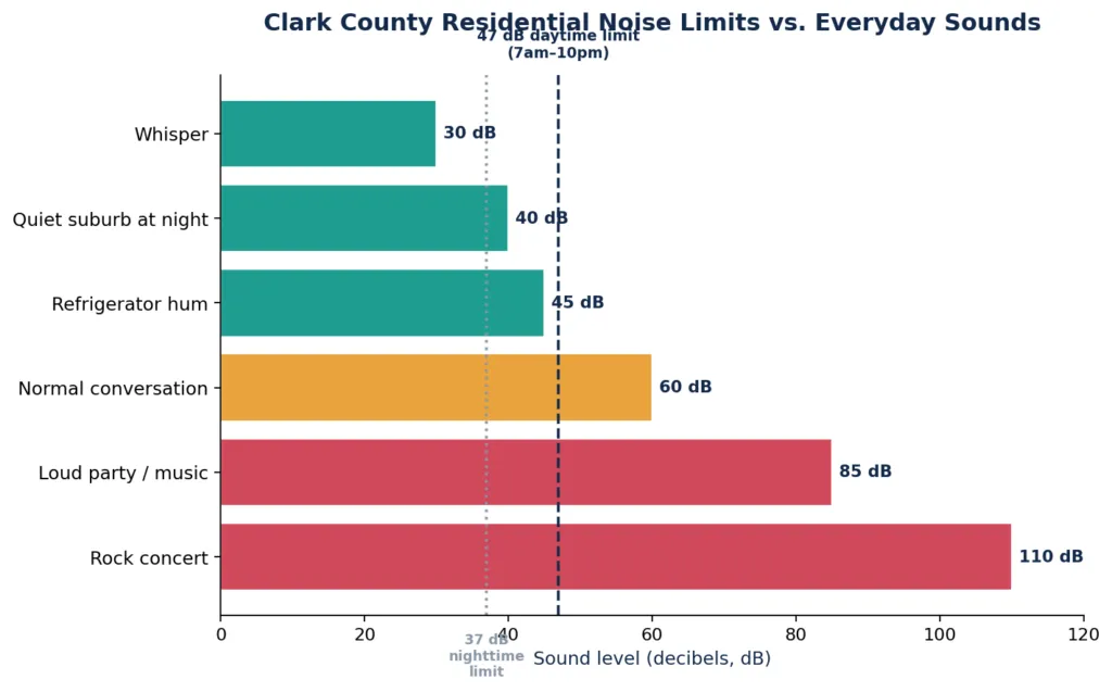 Gráfico comparando os limites de ruído residenciais do Clark County com sons domésticos e exteriores comuns.