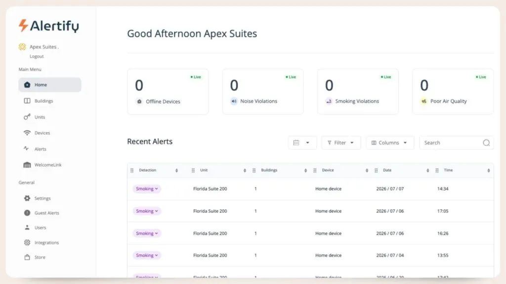O ecrã inicial do painel de controlo da Alertify, mostrando contadores em direto de dispositivos offline, violações de ruído, violações de fumo e má qualidade do ar, acima de uma tabela de alertas recentes.