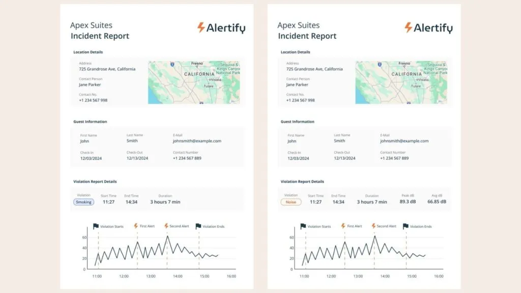 Dois relatórios de incidentes da Alertify lado a lado, um registando uma violação de fumo e outro uma violação de ruído, cada um com detalhes de localização, informação do hóspede e um gráfico de decibéis com hora marcada.