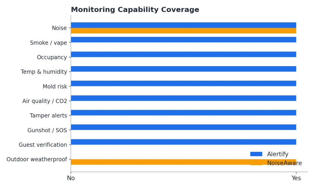 Gráfico a comparar a cobertura de capacidades de monitorização entre NoiseAware e Alertify.