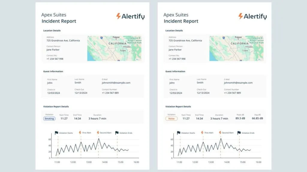 Dois relatórios de incidentes da Alertify lado a lado, um a registar uma infração de fumo e outro uma infração de ruído, cada um com um gráfico de decibéis com data e hora.