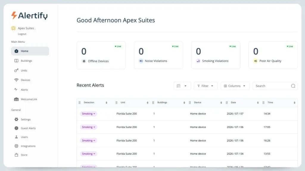 Ecrã inicial do painel de controlo da Alertify, mostrando contagens de infrações em tempo real acima de uma tabela de alertas de fumo recentes por imóvel.